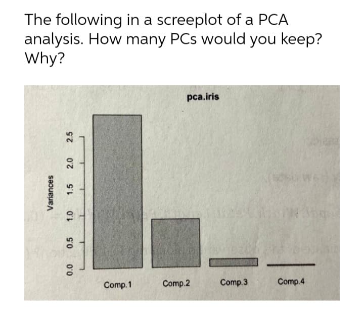 The following in a screeplot of a PCA
analysis. How many PCs would you keep?
Why?
pca.iris
Comp. 1
Comp.2
Comp.3
Comp.4
Variances
0.0
0.5
1.5
2.0
2.5
