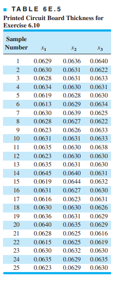 - TABLE 6E.5
Printed Circuit Board Thickness for
Exercise 6.10
Sample
Number
X2
X3
0.0629
0.0636
0.0640
0.0630
0.0631
0.0622
3
0.0628
0.0631
0.0633
4
0.0634
0.0630
0.0631
5
0.0619
0.0628
0.0630
6
0.0613
0.0629
0.0634
7
0.0630
0.0639
0.0625
8
0.0628
0.0627
0.0622
0.0623
0.0626
0.0633
10
0.0631
0.0631
0.0633
11
0.0635
0.0630
0.0638
12
0.0623
0.0630
0.0630
13
0.0635
0.0631
0.0630
14
0.0645
0.0640
0.0631
15
0.0619
0.0644
0.0632
16
0.0631
0.0627
0.0630
17
0.0616
0.0623
0.0631
18
0.0630
0.0630
0.0626
19
0.0636
0.0631
0.0629
20
0.0640
0.0635
0.0629
21
0.0628
0.0625 0.0616
22
0.0615
0.0625
0.0619
23
0.0630
0.0632
0.0630
24
0.0635
0.0629
0.0635
25
0.0623
0.0629
0.0630
