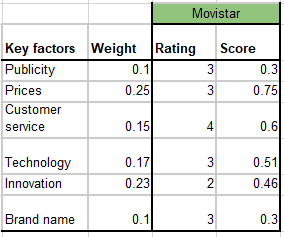 Movistar
Key factors Weight Rating
Score
Publicity
0.1
0.3
Prices
0.25
0.75
Customer
service
0.15
0.6
Technology
0.17
3
0.51
Innovation
0.23
2
0.46
Brand name
0.1
0.3
3.
3.
4)
3.
