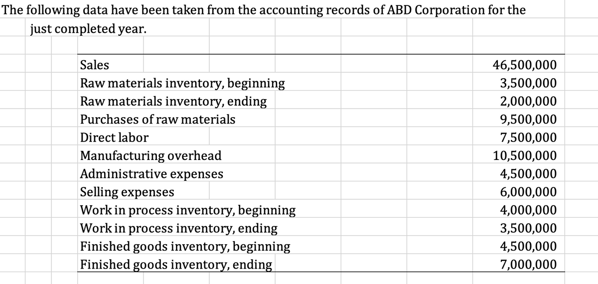 The following data have been taken from the accounting records of ABD Corporation for the
just completed year.
Sales
46,500,000
Raw materials inventory, beginning
Raw materials inventory, ending
3,500,000
2,000,000
Purchases of raw materials
9,500,000
Direct labor
7,500,000
Manufacturing overhead
Administrative expenses
10,500,000
4,500,000
Selling expenses
Work in process inventory, beginning
Work in process inventory, ending
Finished goods inventory, beginning
Finished goods inventory, ending
6,000,000
4,000,000
3,500,000
4,500,000
7,000,000
