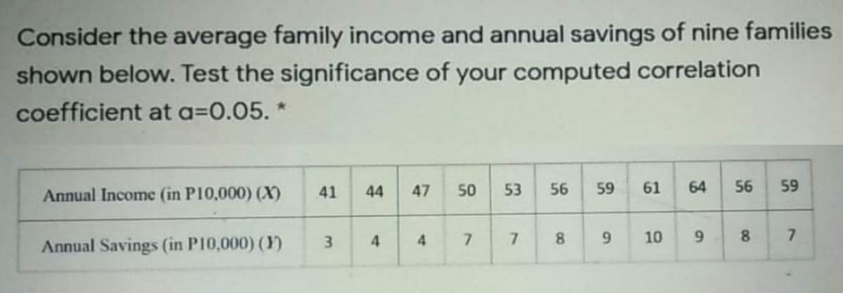 Consider the average family income and annual savings of nine families
shown below. Test the significance of your computed correlation
coefficient at a=0.05. *
Annual Income (in P10,000) (X)
41
44
47
50
53
56
59
61
64
56
59
Annual Savings (in P10,000) (Y)
3.
4
7.
7
8.
9.
10
9.
8
7.
