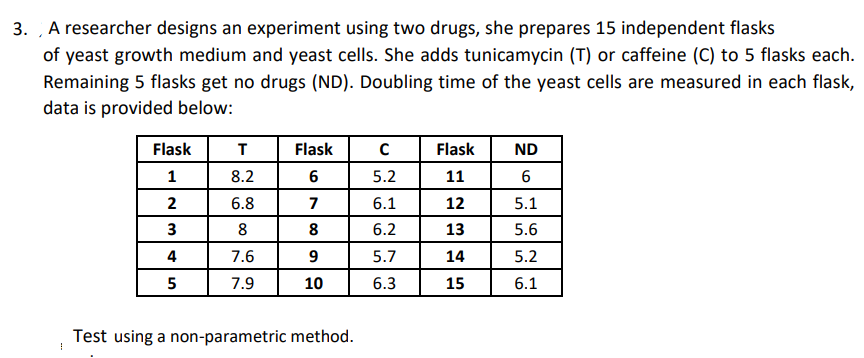 3. A researcher designs an experiment using two drugs, she prepares 15 independent flasks
of yeast growth medium and yeast cells. She adds tunicamycin (T) or caffeine (C) to 5 flasks each.
Remaining 5 flasks get no drugs (ND). Doubling time of the yeast cells are measured in each flask,
data is provided below:
Flask
T
Flask
Flask
ND
8.2
6
5.2
11
2
6.8
7
6.1
12
5.1
3
8
8
6.2
13
5.6
4
7.6
9
5.7
14
5.2
5
7.9
10
6.3
15
6.1
Test using a non-parametric method.
