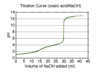 Hd
141
12-
10
8
6-
4.
2-
0
Titration Curve (oxalic acid/NaOH)
5 10 15 20 25 30 35 40 45
Volume of NaOH added (ml)