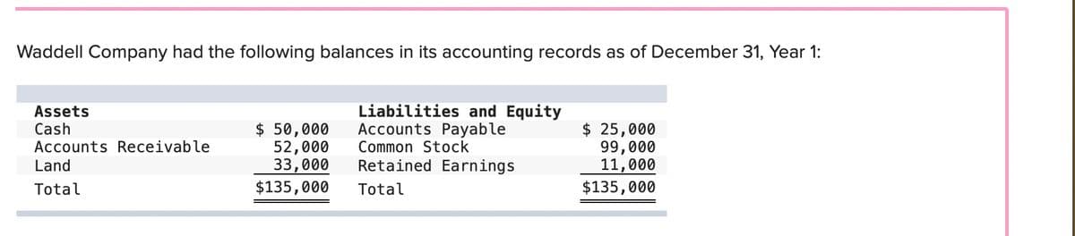 Waddell Company had the following balances in its accounting records as of December 31, Year 1:
Assets
Cash
Accounts Receivable
Land
Total
$ 50,000
52,000
33,000
$135,000
Liabilities and Equity
Accounts Payable
Common Stock
Retained Earnings
Total
$ 25,000
99,000
11,000
$135,000