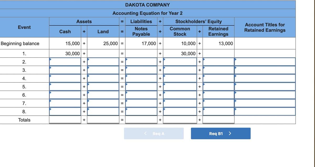 Event
Beginning balance
1.
2.
3.
4.
5.
6.
7.
8.
Totals
Cash
Assets
+
15,000 +
30,000 +
+
++++++
+
Land
DAKOTA COMPANY
Accounting Equation for Year 2
Liabilities +
Notes
Payable
25,000 =
=
=
+
17,000 +
+
+
+ +
++++
+
Req A
Stockholders' Equity
Common
Stock
+
10,000 +
30,000 +
+ + + + + + +
+
Retained
Earnings
13,000
Req B1
Account Titles for
Retained Earnings