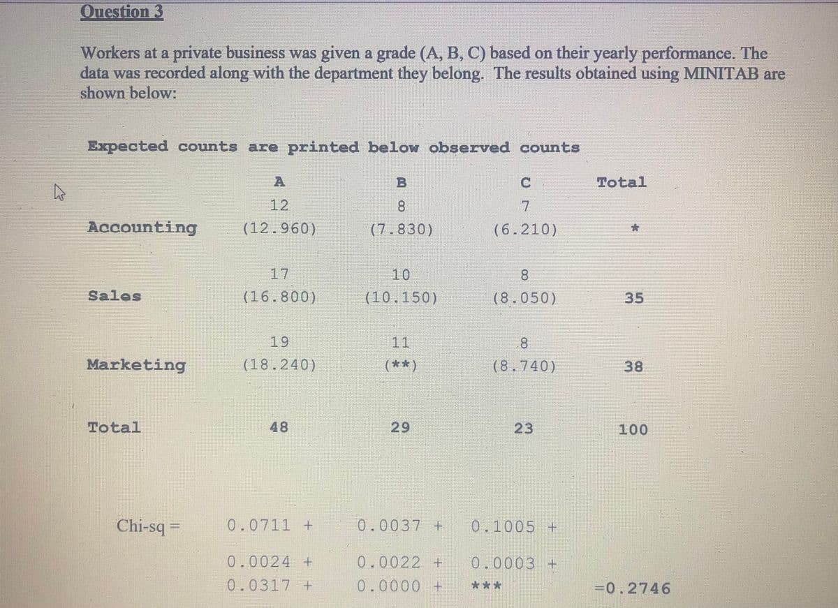 Question 3
Workers at a private business was given a grade (A, B, C) based on their yearly performance. The
data was recorded along with the department they belong. The results obtained using MINITAB are
shown below:
Expected counts are printed below observed counts
Total
12
8
7
Accounting
(12.960)
(7.830)
(6.210)
大
17
10
8.
Sales
(16.800)
(10.150)
(8.050)
35
19
11
8.
Marketing
(18.240)
(**)
(8.740)
38
Total
48
29
23
100
Chi-sq =
0.0711 +
0.0037 +
0.1005 +
0.0024 +
0.0022 +
0.0003 +
0.0317 +
0.0000 +
***
=0.2746
