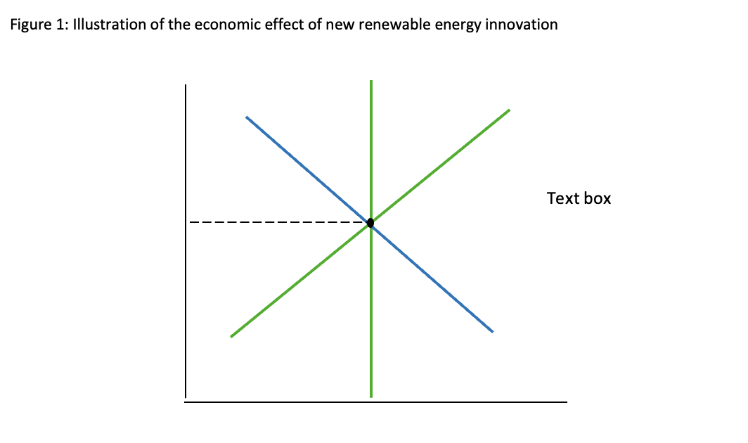 Figure 1: Illustration of the economic effect of new renewable energy innovation
*
Text box