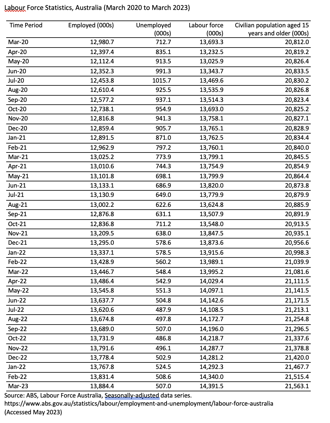 Labour Force Statistics, Australia (March 2020 to March 2023)
Time Period
Mar-20
Apr-20
May-20
Jun-20
Jul-20
Aug-20
Sep-20
Oct-20
Nov-20
Dec-20
Jan-21
Feb-21
Mar-21
Apr-21
May-21
Jun-21
Jul-21
Aug-21
Sep-21
Oct-21
Nov-21
Dec-21
Jan-22
Feb-22
Mar-22
Apr-22
May-22
Jun-22
Jul-22
Aug-22
Sep-22
Oct-22
Nov-22
Dec-22
Jan-22
Employed (000s)
(Accessed May 2023)
12,980.7
12,397.4
12,112.4
12,352.3
12,453.8
12,610.4
12,577.2
12,738.1
12,816.8
12,859.4
12,891.5
12,962.9
13,025.2
13,010.6
13,101.8
13,133.1
13,130.9
13,002.2
12,876.8
12,836.8
13,209.5
13,295.0
13,337.1
13,428.9
13,446.7
13,486.4
13,545.8
13,637.7
13,620.6
13,674.8
13,689.0
13,731.9
13,791.6
13,778.4
13,767.8
13,831.4
13,884.4
Unemployed
(000s)
712.7
835.1
913.5
991.3
1015.7
925.5
937.1
954.9
941.3
905.7
871.0
797.2
773.9
744.3
698.1
686.9
649.0
622.6
631.1
711.2
638.0
578.6
578.5
560.2
548.4
542.9
551.3
504.8
487.9
497.8
507.0
486.8
496.1
502.9
524.5
Labour force
(000s)
13,693.3
13,232.5
13,025.9
13,343.7
13,469.6
13,535.9
13,514.3
13,693.0
13,758.1
13,765.1
13,762.5
13,760.1
13,799.1
13,754.9
13,799.9
13,820.0
13,779.9
13,624.8
13,507.9
13,548.0
13,847.5
13,873.6
13,915.6
13,989.1
13,995.2
14,029.4
14,097.1
14,142.6
14,108.5
14,172.7
14,196.0
14,218.7
14,287.7
14,281.2
14,292.3
14,340.0
14,391.5
Civilian population aged 15
years and older (000s)
20,812.0
20,819.2
20,826.4
20,833.5
20,830.2
20,826.8
Feb-22
508.6
Mar-23
507.0
Source: ABS, Labour Force Australia, Seasonally-adjusted data series.
https://www.abs.gov.au/statistics/labour/employment-and-unemployment/labour-force-australia
20,823.4
20,825.2
20,827.1
20,828.9
20,834.4
20,840.0
20,845.5
20,854.9
20,864.4
20,873.8
20,879.9
20,885.9
20,891.9
20,913.5
20,935.1
20,956.6
20,998.3
21,039.9
21,081.6
21,111.5
21,141.5
21,171.5
21,213.1
21,254.8
21,296.5
21,337.6
21,378.8
21,420.0
21,467.7
21,515.4
21,563.1