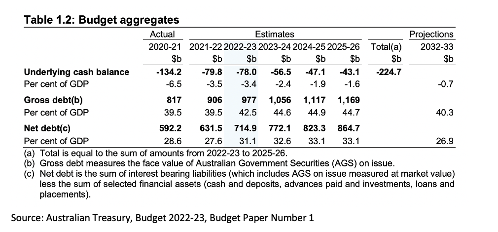 Table 1.2: Budget aggregates
Actual
Estimates
2020-21 2021-22 2022-23 2023-24 2024-25 2025-26
Underlying cash balance
Per cent of GDP
Gross debt(b)
Per cent of GDP
$b
-134.2
-6.5
$b
-79.8
-3.5
$b
$b
$b $b
-78.0 -56.5 -47.1 -43.1
-3.4
-2.4 -1.9 -1.6
817
906
977 1,056 1,117 1,169
39.5 39.5 42.5 44.6 44.9 44.7
592.2 631.5 714.9 772.1 823.3 864.7
28.6 27.6 31.1 32.6 33.1 33.1
Projections
Total(a) 2032-33
$b
$b
-224.7
-0.7
40.3
Net debt(c)
Per cent of GDP
(a) Total is equal to the sum of amounts from 2022-23 to 2025-26.
(b) Gross debt measures the face value of Australian Government Securities (AGS) on issue.
(c) Net debt is the sum of interest bearing liabilities (which includes AGS on issue measured at market value)
less the sum of selected financial assets (cash and deposits, advances paid and investments, loans and
placements).
Source: Australian Treasury, Budget 2022-23, Budget Paper Number 1
26.9
