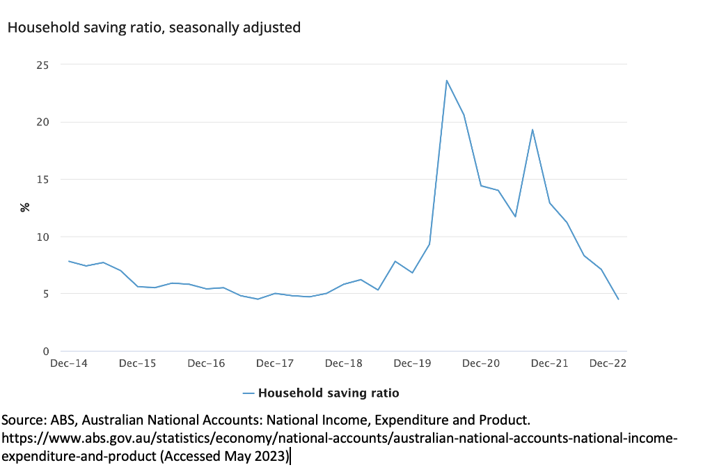 Household saving ratio, seasonally adjusted
25
20
15
10
5
0
Dec-14
Dec-15
Dec-16
Dec-17
Dec-18
expenditure-and-product (Accessed May 2023)|
Dec-19
Dec-20
Dec-21 Dec-22
- Household saving ratio
Source: ABS, Australian National Accounts: National Income, Expenditure and Product.
https://www.abs.gov.au/statistics/economy/national-accounts/australian-national-accounts-national-income-