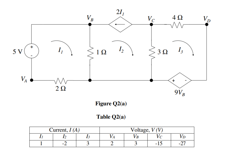 21,
4 Q
VB
Vc
I
1Ω
3Ω
I3
5 V
+
VA
2Ω
9VB
Figure Q2(a)
Table Q2(a)
Voltage, V (V)
Current, I (A)
I3
VA
VB
Vc
VD
1
-2
3
3
-15
-27
