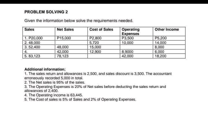 PROBLEM SOLVING 2
Given the information below solve the requirements needed.
Sales
Net Sales
Cost of Sales
Other Income
|1. P20,000
2. 48,000
3. 52,400
Operating
Expenses
P3,500
10.000
P15,000
P2,800
5,720
15,000
12,900
P5.200
14,000
8,000
6,000
18,200
48,000
42,000
4.
8,9000
5. 83,123
78,123
42,000
Additional information;
1. The sales return and allowances is 2,500, and sales discount is 3,500. The accountant
erroneously recorded 5,000 in total.
2. The Net sales is 95% of the sales.
3. The Operating Expenses is 20% of Net sales before deducting the sales return and
allowances of 2.400.
4. The Operating income is 63,445.
5. The Cast of sales is 5% of Sales and 2% of Operating Expenses.
