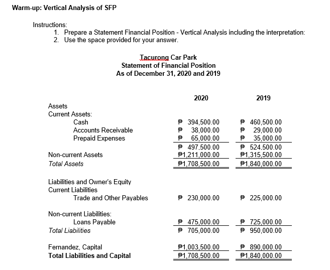 Warm-up: Vertical Analysis of SFP
Instructions:
1. Prepare a Statement Financial Position - Vertical Analysis including the interpretation:
2. Use the space provided for your answer.
Jacurona Car Park
Statement of Financial Position
As of December 31, 2020 and 2019
2020
2019
Assets
Current Assets:
P 394,500.00
P 38,000.00
P 65,000.00
P 497,500.00
P1,211,000.00
P1,708,500.00
P 460,500.00
29,000.00
35,000.00
P 524,500.00
P1,315,500.00
P1,840,000.00
Cash
Accounts Receivable
Prepaid Expenses
Non-current Assets
Total Assets
Liabilities and Owner's Equity
Current Liabilities
Trade and Other Payables
P 230,000.00
P 225,000.00
Non-current Liabilities:
P 475,000.00
P 705,000.00
P 725,000.00
P 950,000.00
Loans Payable
Total Liabilities
Fernandez, Capital
Total Liabilities and Capital
P1,003,500.00
P1,708,500.00
P 890,000.00
P1,840,000.00
