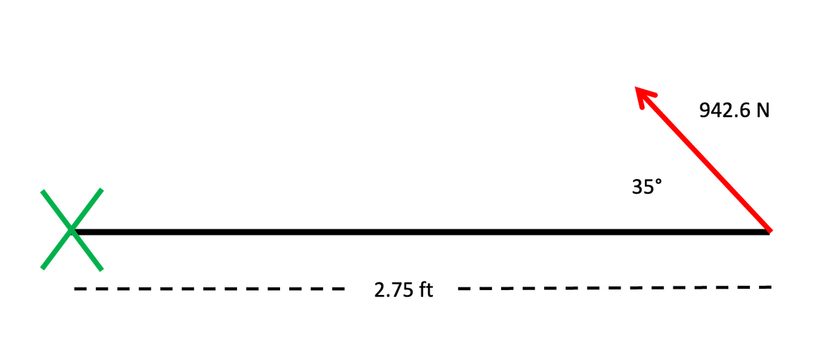 942.6 N
35°
2.75 ft
