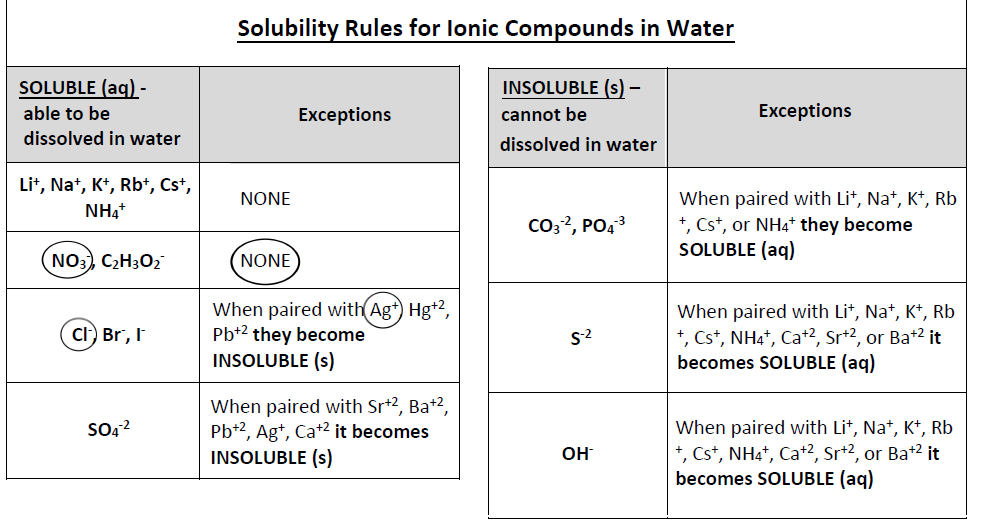 Solubility Rules for lonic Compounds in Water
SOLUBLE (aq) -
INSOLUBLE (s) –
able to be
Exceptions
cannot be
Exceptions
dissolved in water
dissolved in water
Lit, Na*, K*, Rb*, Cst,
When paired with Li*, Na*, K*, Rb
+, Cst, or NH4+ they become
SOLUBLE (aq)
NONE
NH4+
Co3 ?, PO43
NO3) C2H3O2
NONE
When paired with Ag*) Hg+2,
Pb+2 they become
INSOLUBLE (s)
When paired with Lit, Na*, K*, Rb
+, Cst, NH4*, Ca+2, Srt2, or Bat2 it
becomes SOLUBLE (aq)
ct) Br, I
s2
When paired with Sr+2, Ba+2,
Pb+2, Ag*, Cat2 it becomes
INSOLUBLE (s)
When paired with Lit, Nat, K*, Rb
*, Cst, NH4*, Ca+2, Sr+2, or Bat2 it
becomes SOLUBLE (aq)
OH
