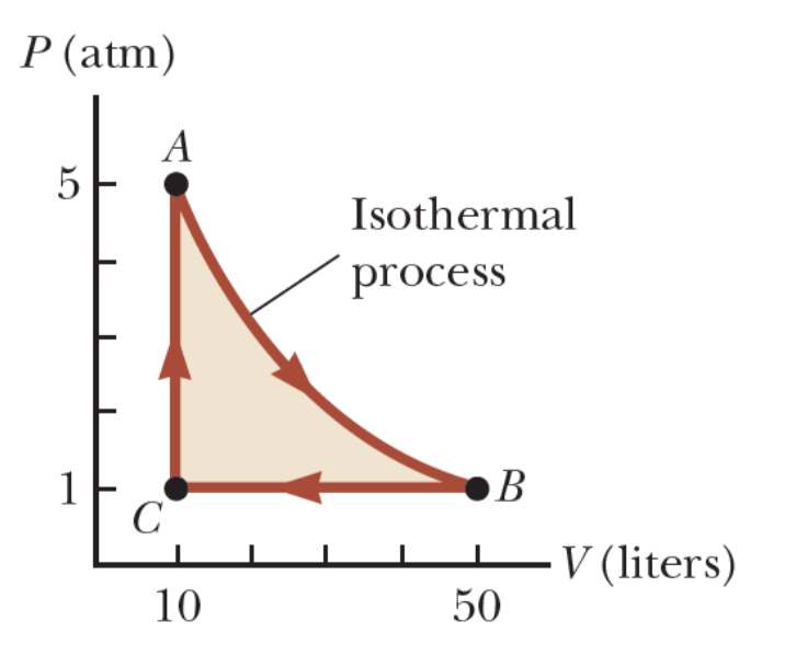P (atm)
A
5
Isothermal
process
В
1
C
V (liters)
10
50
