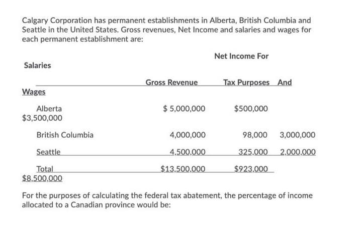 Calgary Corporation has permanent establishments in Alberta, British Columbia and
Seattle in the United States. Gross revenues, Net Income and salaries and wages for
each permanent establishment are:
Net Income For
Salaries
Gross Revenue
Tax Purposes And
Wages
Alberta
$ 5,000,000
$500,000
$3,500,000
British Columbia
4,000,000
98,000 3,000,000
Seattle
4,500,000
325,000 2,000,000
Total
$13,500,000
$923,000
$8,500,000
For the purposes of calculating the federal tax abatement, the percentage of income
allocated to a Canadian province would be:
