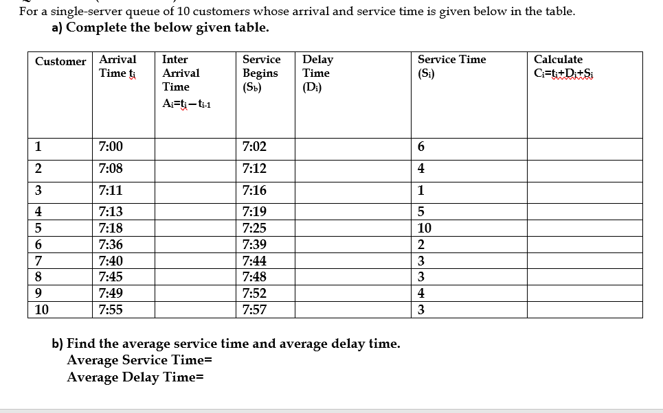 For a single-server queue of 10 customers whose arrival and service time is given below in the table.
a) Complete the below given table.
Customer
Arrival
Inter
Service
Delay
Service Time
Calculate
Time ti
Arrival
Begins
(Sb)
Time
(Si)
C=t;+D;+Si
Time
(D:)
A:=t-t-1
1
7:00
7:02
6
2
7:08
7:12
4
3
7:11
7:16
1
4
7:13
7:19
7:18
7:25
10
6
7:36
7:39
2
7
7:40
7:44
3
7:45
7:48
3
7:49
7:52
4
10
7:55
7:57
b) Find the average service time and average delay time.
Average Service Time=
Average Delay Time=
