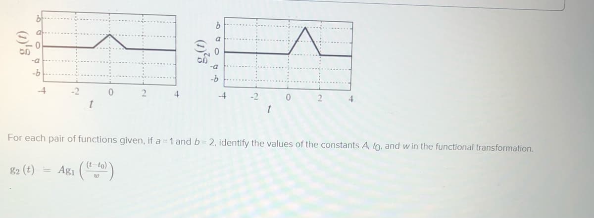 -a
-b
-b
-4
4
-4
-2
4
t
For each pair of functions given, if a = 1 and b= 2, identify the values of the constants A, to, and w in the functional transformation.
(t-to)
82 (t) = Agı ()
(1)3
(1)'3
