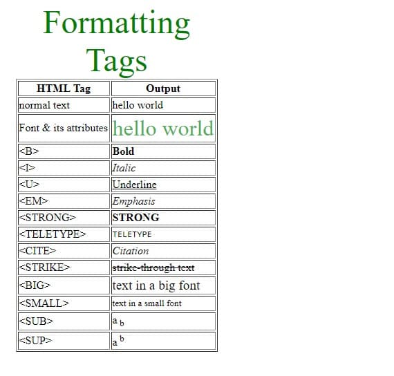 Formatting
Tags
HTML Tag
Output
hello world
normal text
Font & its attributeshello world
<B>
<I>
<U>
<EM>
<STRONG>
<TELETYPE>
<CITE>
<STRIKE>
Bold
Italic
Underline
Emphasis
STRONG
TELETYPE
Citation
strike-through text
text in a big font
<BIG>
<SMALL>
text in a small font
<SUB>
ab
<SUP>
b
la
