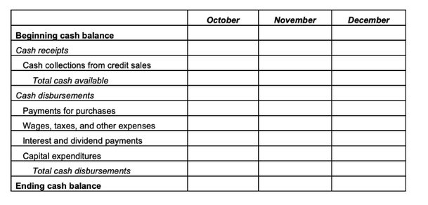 Beginning cash balance
Cash receipts
Cash collections from credit sales
Total cash available
Cash disbursements
Payments for purchases
Wages, taxes, and other expenses
Interest and dividend payments
Capital expenditures
Total cash disbursements
Ending cash balance
October
November
December