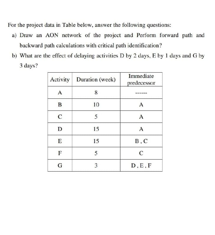For the project data in Table below, answer the following questions:
a) Draw an AON network of the project and Perform forward path and
backward path calculations with critical path identification?
b) What are the effect of delaying activities D by 2 days, E by 1 days and G by
3 days?
Immediate
Activity Duration (week)
predecessor
A
8
В
10
A
C
A
D
15
A
E
15
B,C
F
C
G
3
D,E, F
