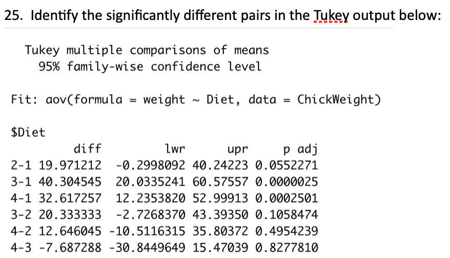 25. Identify the significantly different pairs in the Tukey output below:
Tukey multiple comparisons of means
95% family-wise confidence level
Fit: aov(formula = weight
Diet, data = ChickWeight)
-
$Diet
diff
Lwr
p adj
udn
2-1 19.971212
-0.2998092 40.24223 0.0552271
3-1 40.304545 20.0335241 60.57557 0.0000025
4-1 32.617257 12.2353820 52.99913 0.0002501
3-2 20.333333
-2.7268370 43.39350 0.1058474
4-2 12.646045 -10.5116315 35.80372 0.4954239
4-3 -7.687288 -30.8449649 15.47039 0.8277810
