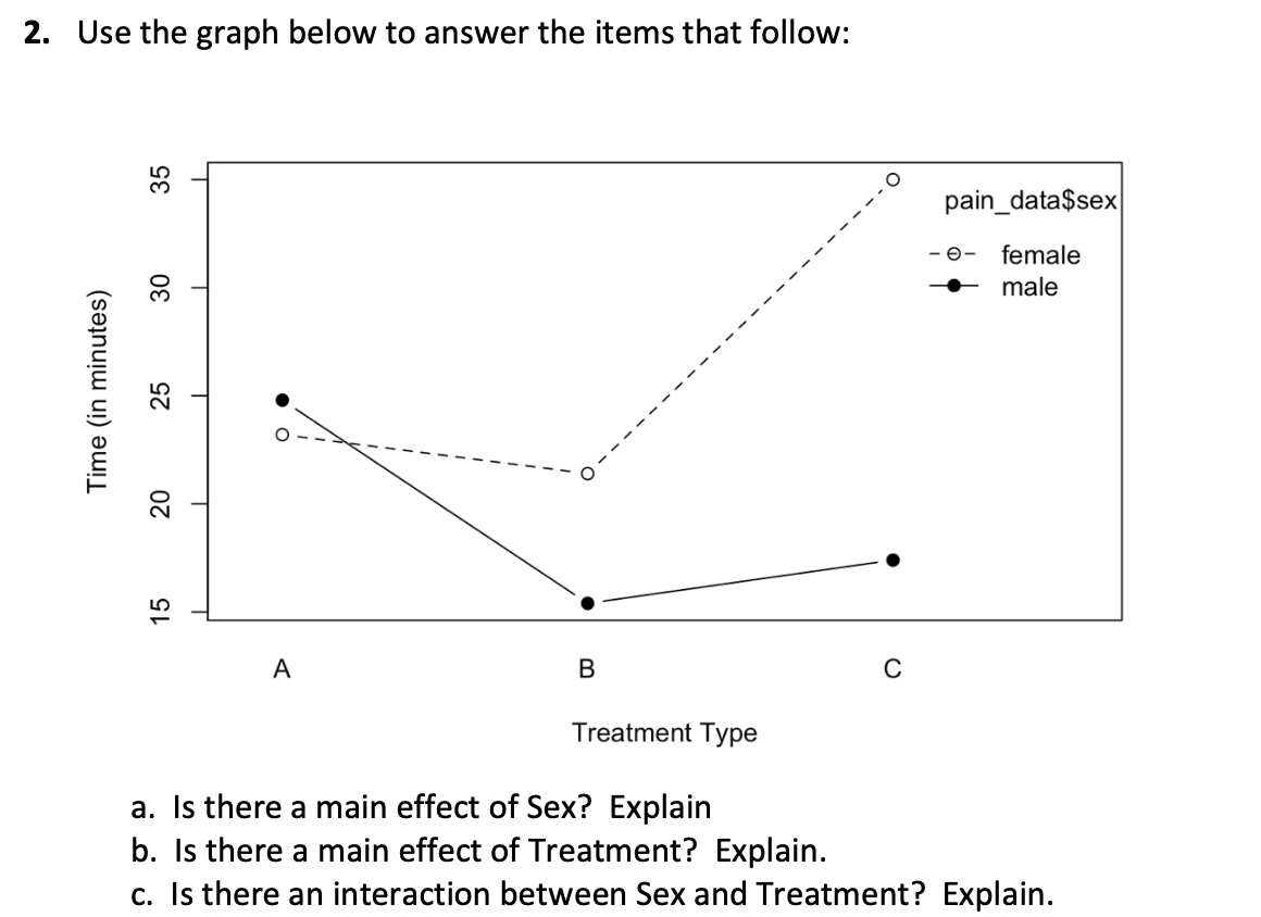 2. Use the graph below to answer the items that follow:
pain_data$sex
-0- female
male
A
В
C
Treatment Type
a. Is there a main effect of Sex? Explain
b. Is there a main effect of Treatment? Explain.
c. Is there an interaction between Sex and Treatment? Explain.
Time (in minutes)
15
25
35
07
