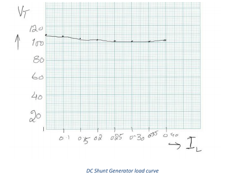 うとレ
VT
120
100
80
60
40
20
o 40
O5 02 o25 o-3g 035
In
DC Shunt Generator load curve
