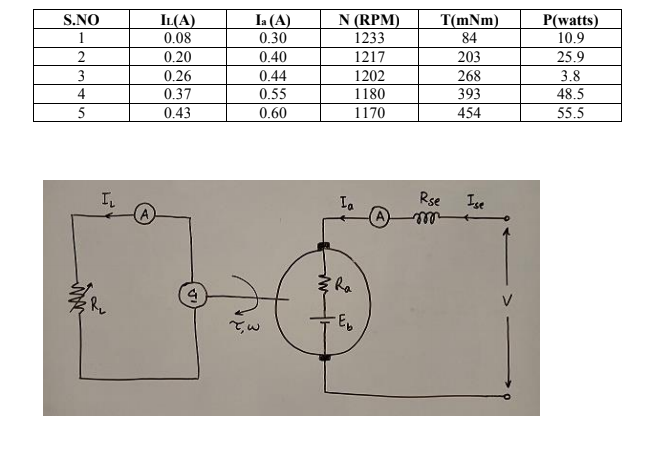 La (A)
N (RPM)
1233
S.NO
IL(A)
0.08
T(mNm)
84
P(watts)
10.9
1
0.30
2
0.20
0.40
1217
203
25.9
3
0.26
0.44
1202
268
3.8
4
0.37
0.55
1180
393
48.5
5
0.43
0.60
1170
454
55.5
La
Rse
Ise
3 Ra
