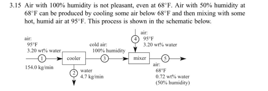 3.15 Air with 100% humidity is not pleasant, even at 68°F. Air with 50% humidity at
68°F can be produced by cooling some air below 68°F and then mixing with some
hot, humid air at 95°F. This process is shown in the schematic below.
air:
4) 95°F
3.20 wt% water
air:
95°F
cold air:
3.20 wt% water
100% humidity
cooler
(3
mixer
air:
154.0 kg/min
water
68°F
4.7 kg/min
0.72 wt% water
(50% humidity)
