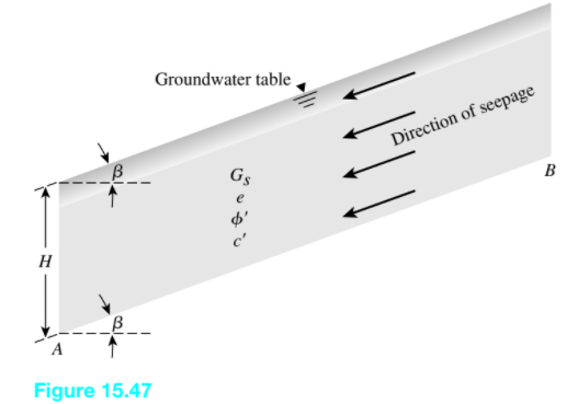 Groundwater table
Direction of seepage
Gs
B
e
H
Figure 15.47
