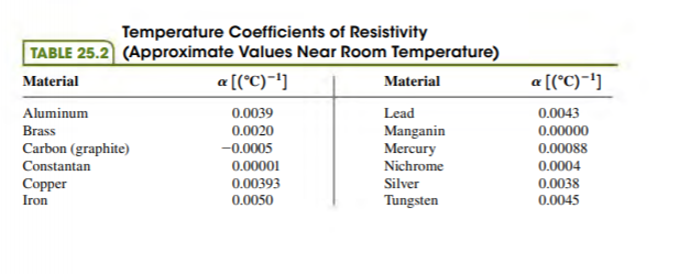 Temperature Coefficients of Resistivity
TABLE 25.2 (Approximate Values Near Room Temperature)
Material
a [(*C)-!]
Material
a [(*C)-']
0.0039
0.0020
Aluminum
Lead
0.0043
Manganin
Mercury
Brass
0.00000
Carbon (graphite)
-0.0005
0.00088
Constantan
0.00001
Nichrome
0.0004
Copper
Iron
0.00393
0.0050
Silver
0.0038
Tungsten
0.0045
