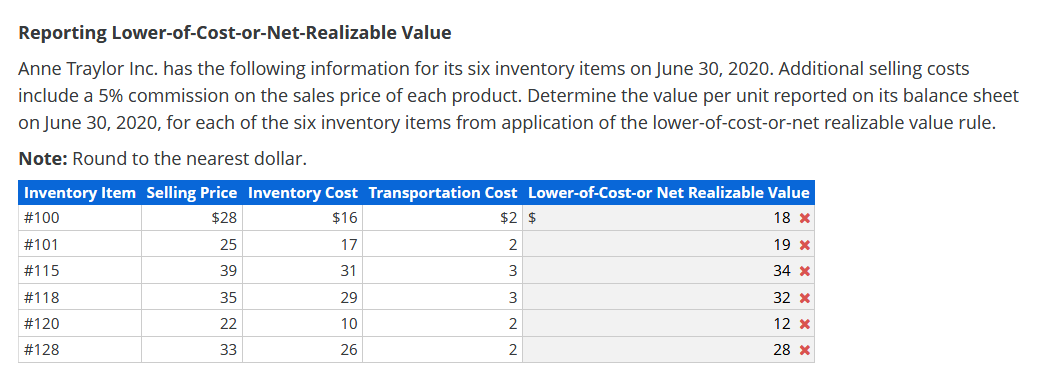 Reporting Lower-of-Cost-or-Net-Realizable Value
Anne Traylor Inc. has the following information for its six inventory items on June 30, 2020. Additional selling costs
include a 5% commission on the sales price of each product. Determine the value per unit reported on its balance sheet
on June 30, 2020, for each of the six inventory items from application of the lower-of-cost-or-net realizable value rule.
Note: Round to the nearest dollar.
Inventory Item Selling Price Inventory Cost Transportation Cost Lower-of-Cost-or Net Realizable Value
#100
$28
$16
$2 $
18 x
#101
25
17
2
19 x
#115
39
31
34 x
#118
35
29
3
32 x
#120
22
10
2
12 x
#128
33
26
2
28 x
