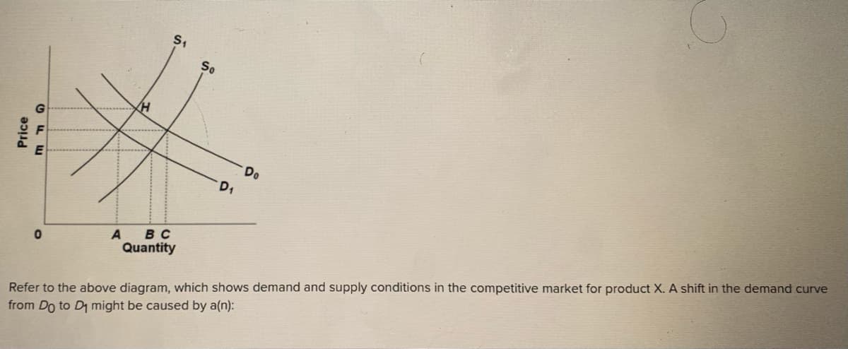 S1
So
Do
Refer to the above diagram, which shows demand and supply conditions in the competitive market for product X. A shift in the demand curve
from Do to D1 might be caused by a(n):
вс
Quantity
Price
