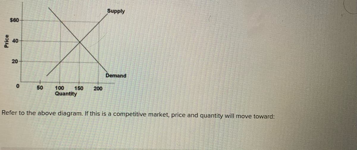 Supply
$60-
40
20
Demand
50
150
100
Quantity
200
Refer to the above diagram. If this is a competitive market, price and quantity will move toward:
Price
