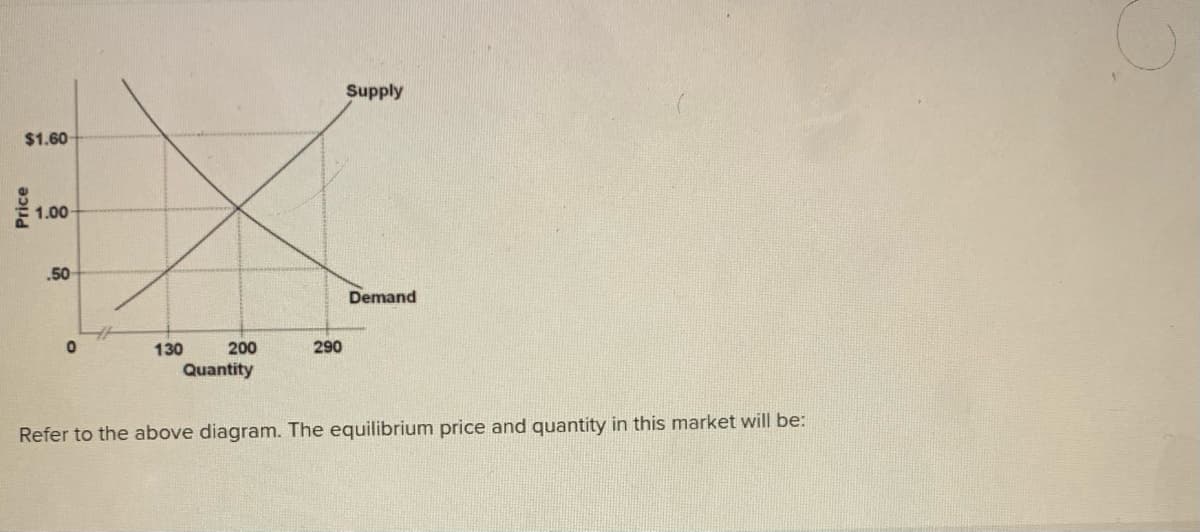 Supply
$1.60
1.00
.50
Demand
130
200
290
Quantity
Refer to the above diagram. The equilibrium price and quantity in this market will be:
Price
