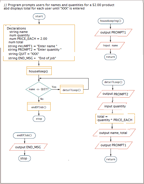// Program prompts users for names and quantities for a $2.00 product
abd displays total for each user until "XXX" is entered
start
housekeeping()
Declarations
string name
num quantity
num PRICE_EACH = 2.00
num total
output PROMPT1
string PROMPT1 = "Enter name
string PROMPT2 = "Enter quantity
string QUIT = "XXX
string END_MSG = "End of job"
input name
return
housekeep()
detailloop()
Yes
name o QUIT?
detailloop()
output PROMPT2
No
endofJob()
input quantity
total =
stop
quantity * PRICE_EACH
output name, total
endofJob()
output PROMPT1
output END_MSG
stop
return
