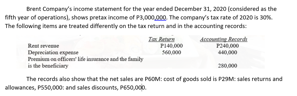 Brent Company's income statement for the year ended December 31, 2020 (considered as the
fifth year of operations), shows pretax income of P3,000,000. The company's tax rate of 2020 is 30%.
The following items are treated differently on the tax return and in the accounting records:
Tax Return
P140,000
Accounting Records
P240,000
Rent revenue
Depreciation expense
Premium on officers' life insurance and the family
is the beneficiary
560,000
440,000
280,000
The records also show that the net sales are P60M: cost of goods sold is P29M: sales returns and
allowances, P550,000: and sales discounts, P650,000.
