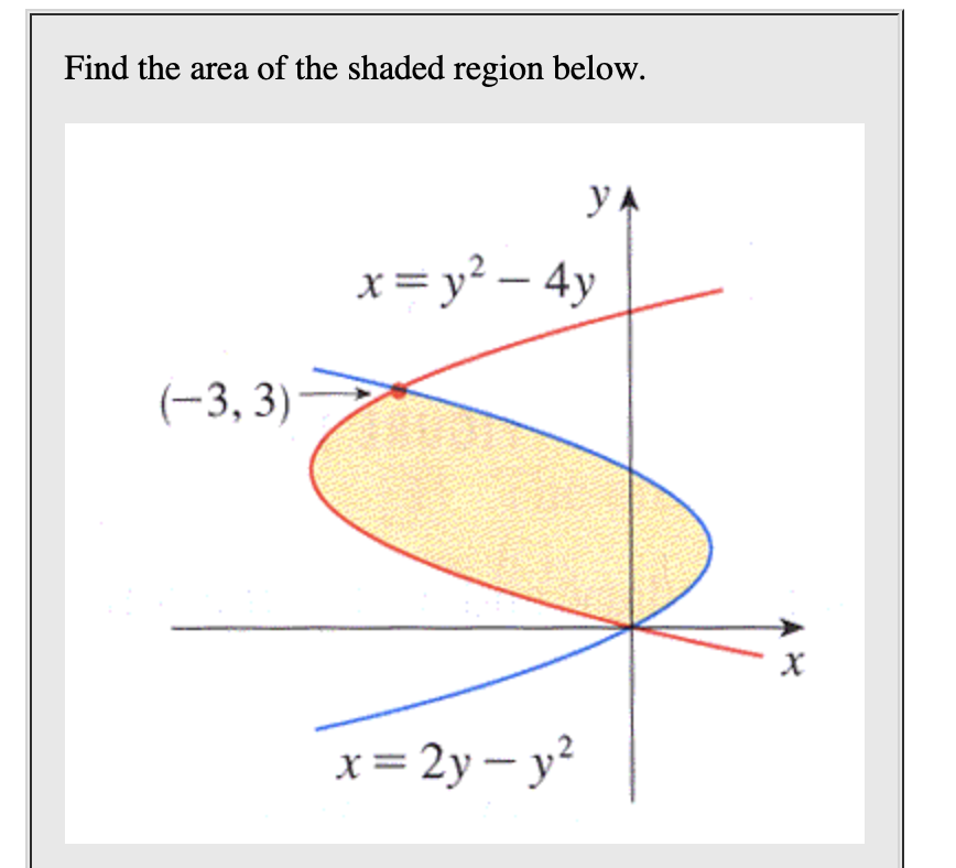 Find the area of the shaded region below.
УА
xy2- 4y
(-3, 3)
х
x= 2y-y2
