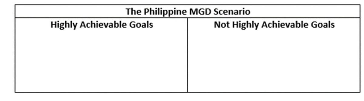 The Philippine MGD Scenario
Highly Achievable Goals
Not Highly Achievable Goals
