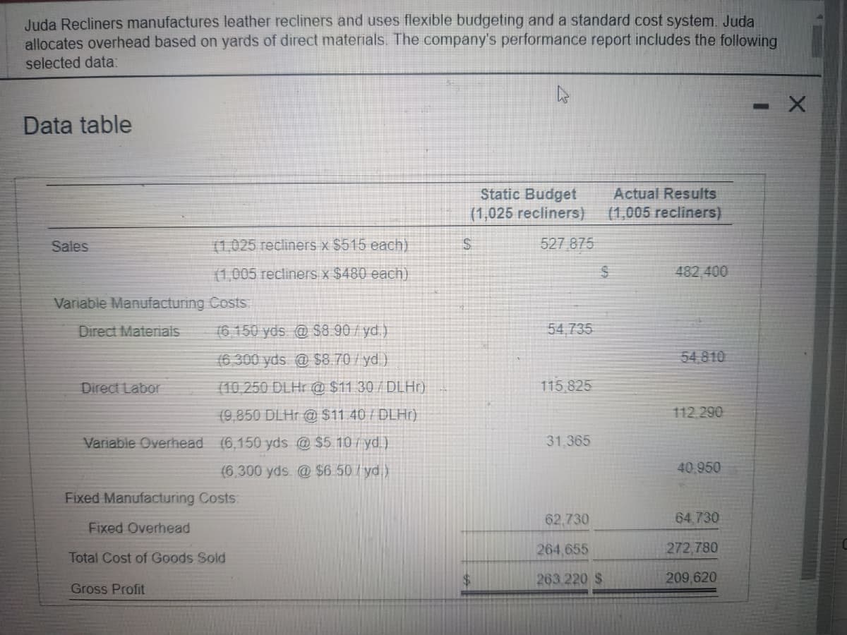 Juda Recliners manufactures leather recliners and uses flexible budgeting and a standard cost system. Juda
allocates overhead based on yards of direct materials. The company's performance report includes the following
selected data:
Data table
Sales
Static Budget
(1,025 recliners)
Actual Results
(1,005 recliners)
(1,025 recliners x $515 each)
(1,005 recliners x $480 each)
S
527,875
S
482,400
Variable Manufacturing Costs
Direct Materials
(6.150 yds @ $8.90/yd.)
(6,300 yds @ $8.70/yd.)
54,735
54 810
Direct Labor
(10,250 DLHr @ $11.30/DLHr)
(9,850 DLHr @ $11.40/DLHr)
115,825
112,290
Variable Overhead (6,150 yds @ $5.10/yd.)
31,365
(6,300 yds. @ $6.50/yd)
40,950
Fixed Manufacturing Costs:
Fixed Overhead
Total Cost of Goods Sold
Gross Profit
62,730
64,730
264,655
272,780
$
263,220 $
209,620
-
X