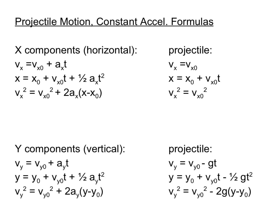 Projectile Motion, Constant Accel. Formulas
X components (horizontal):
projectile:
Vx =Vx0 + a,t
X = X, + Vxot + ½ a,t?
v,? = V,0² + 2a,(x-x)
Vy =Vx0
X
X = X, + Vxot
v,? = v,
%D
2
x0
Y components (vertical):
projectile:
Vy = Vyo + a,t
y = yo + Vyot + ½ a,t²
v, = v,² + 2a,(y-y.)
Vy = Vyo - gt
y = yo + Vyot - ½ gt?
v, = v,² -
2g(y-yo)
= V.
= V.
