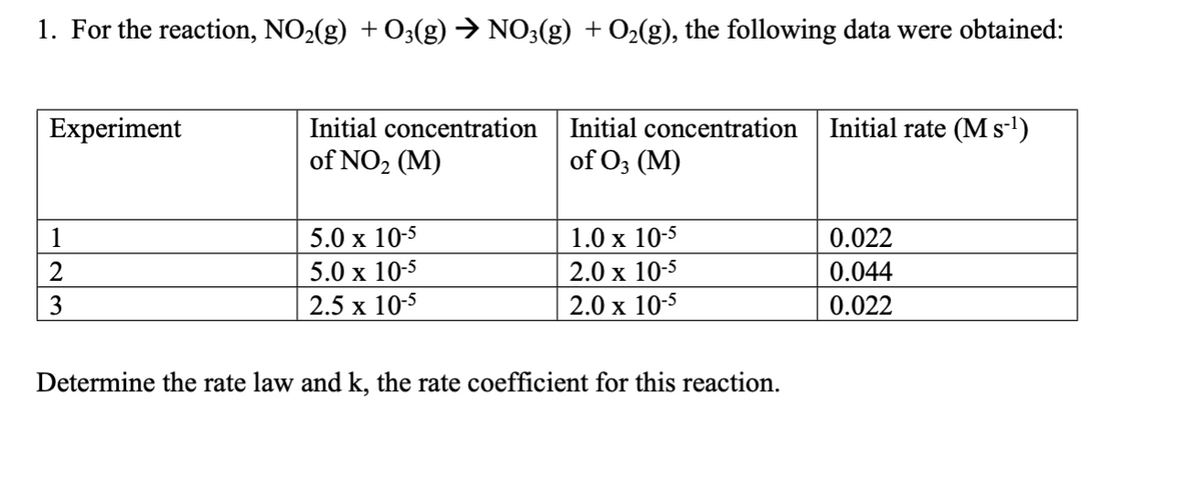 1. For the reaction, NO₂(g) + O3(g) → NO3(g) + O₂(g), the following data were obtained:
Experiment
1
2
3
Initial concentration
of NO₂ (M)
5.0 x 10-5
5.0 x 10-5
2.5 x 10-5
Initial concentration Initial rate (M s-¹)
of 03 (M)
1.0 x 10-5
2.0 x 10-5
2.0 x 10-5
Determine the rate law and k, the rate coefficient for this reaction.
0.022
0.044
0.022