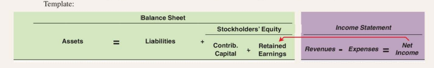 Template:
Balance Sheet
Stockholders' Equity
Income Statement
Assets
%D
Liabilities
+
Contrib.
Retained
Net
Revenues
Expenses =
Capital
Earnings
Income
