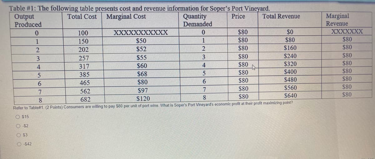 Table #1: The following table presents cost and revenue information for Soper's Port Vineyard.
Output
Produced
Quantity
Demanded
Total Cost
Marginal Cost
Price
Total Revenue
Marginal
Revenue
$0
$80
XXXXXXX
XXXXXXXXXXX
$50
100
$80
1
150
1
$80
$80
202
$52
$80
$160
$80
257
$55
$80
$240
$80
317
$60
$80
$320
$80
to
$80
4.
385
$68
5
$400
$80
$80
6.
$80
$480
$80
6.
465
7
$80
$560
$80
562
$97
$80
$640
$80
8.
682
$120
Refer to Table#1. (2 Points) Consumers are willing to pay $80 per unit of port wine. What is Soper's Port Vineyard's economic profit at their profit maximizing point?
O $15
O -$2
O -542
