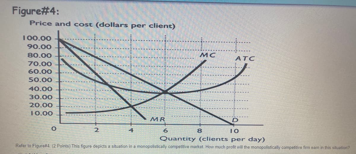 Figure#4:
Price and cost (dollars per client)
100.00
90.00
80.00
MC
ATC
70.00
60.00
50.00
40.00
30.00
20.00
10.00
MR
4
8.
10
Quantity (clients per day)
Refer to Figure#4. (2 Points) This figure depicts a situation in a monopolistically competitive market. How much profit will the monopolistically competitive firm earn in this situation?

