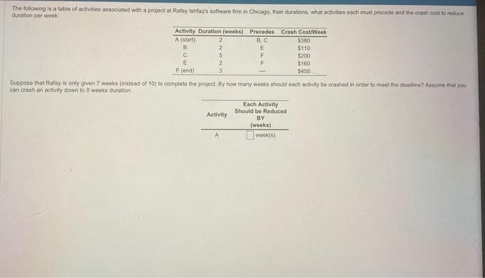 The following is a table of activities associated with a project at Rafay Ishfaq's software firm in Chicago, their durations, what activities each must precede and the crash cost to reduce
duration per week:
Activity Duration (weeks) Precedes Crash Cost/Week
A (start)
B
с
E
F (end)
2
2
5
2
3
Activity
B. C
E
F
F
A
Suppose that Rafay is only given 7 weeks (instead of 10) to complete the project. By how many weeks should each activity be crashed in order to meet the deadline? Assume that you
can crash an activity down to 0 weeks duration,
Each Activity
Should be Reduced
BY
(weeks)
$380
$110
week(s)
$200
$160
$450