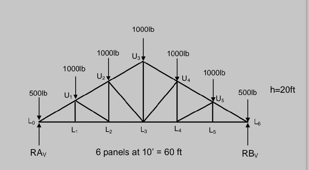500lb
Lo
RAV
1000lb
U₁
L₁
1000lb
U₂
L₂
1000lb
U3
L3
1000lb
U4
L4
6 panels at 10' = 60 ft
1000lb
L5
500lb
L6
RBV
h=20ft