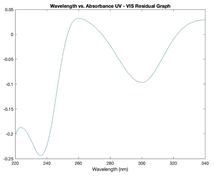 Wavelength vs. Absorbance UV - VIS Residual Graph
0.05
-0.05
-0.1
-0.15
-0.2
-0.25
220
240
260
280
300
320
340
Wavelength (nm)
